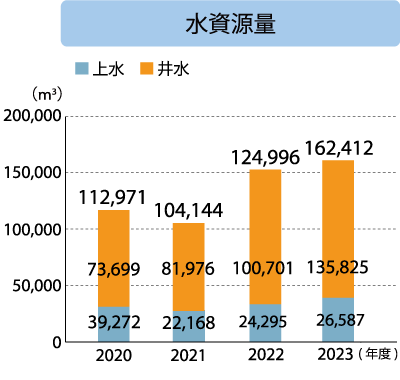 伊那工場 水資源量