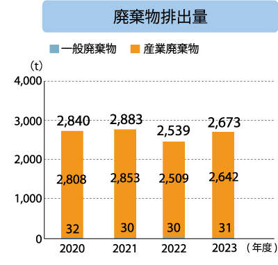 伊那工場 廃棄物排出量