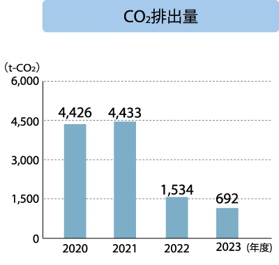 茅野工場 CO2排出量