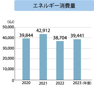 茅野工場 エネルギー消費量