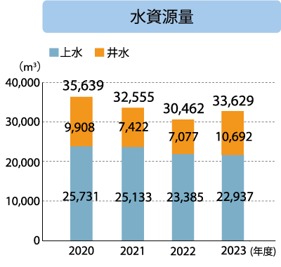 茅野工場 水資源量