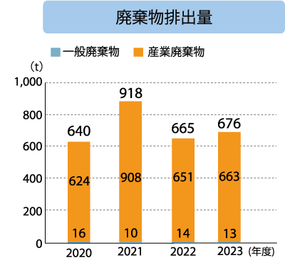 茅野工場 廃棄物排出量