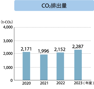 ホテル紅や CO2排出量