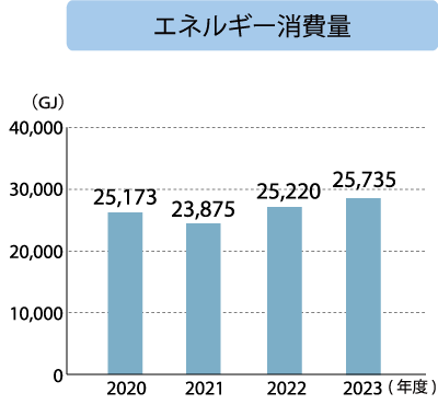 ホテル紅や エネルギー消費量