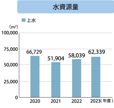 ホテル紅や 水資源量