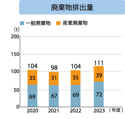 ホテル紅や 廃棄物排出量