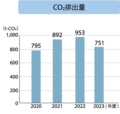 北東技研工業 CO2排出量