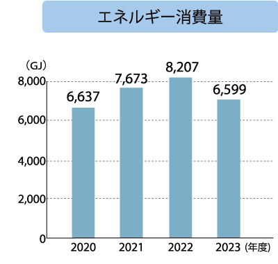 北東技研工業 エネルギー消費量