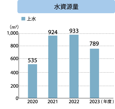 北東技研工業 水資源量