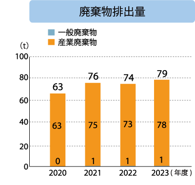 北東技研工業 廃棄物排出量