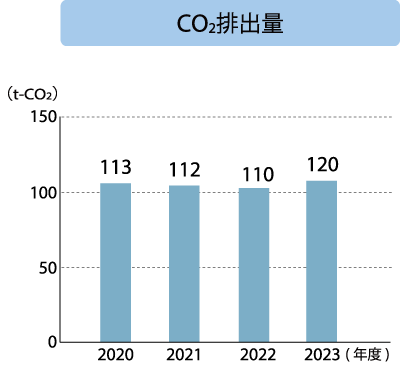 キッツエンジニアリングサービス CO₂排出量