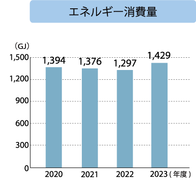 キッツエンジニアリングサービス エネルギー消費量