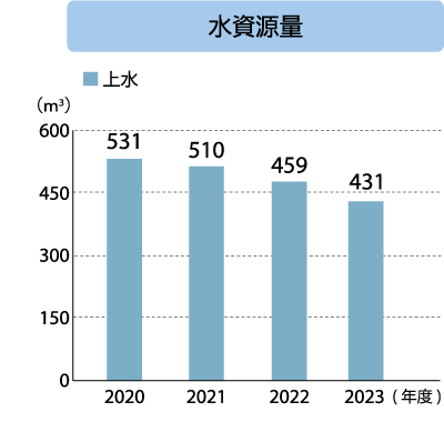 キッツエンジニアリングサービス 水資源量