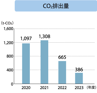 キッツマイクロフィルター CO₂排出量