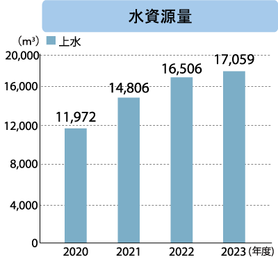 キッツマイクロフィルター 水資源量