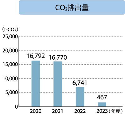 キッツメタルワークス CO2排出量