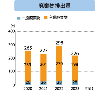 キッツメタルワークス 廃棄物排出量