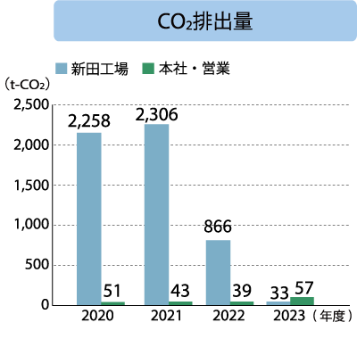 キッツエスシーティー CO₂排出量