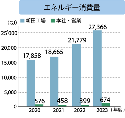 キッツエスシーティー エネルギー消費量