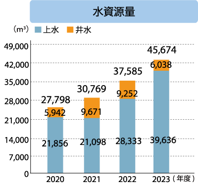 キッツエスシーティー 水資源量