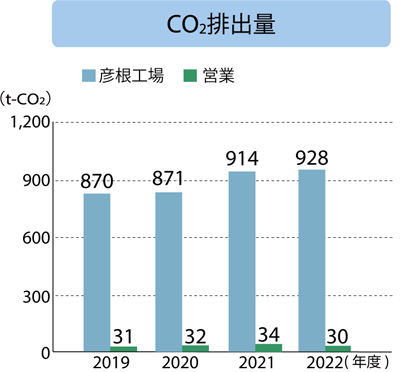 清水合金製作所 CO2排出量