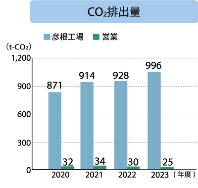 清水合金製作所 CO2排出量