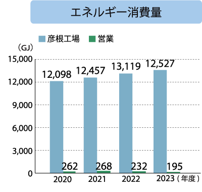 清水合金製作所 エネルギー消費量