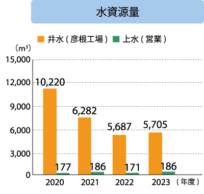 清水合金製作所 水資源量