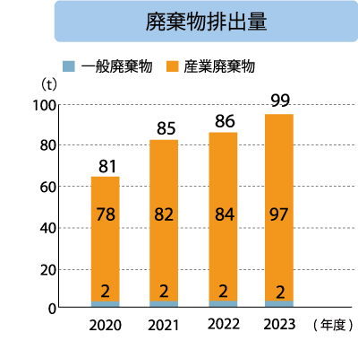 株式会社キッツエスジーエス 廃棄物排出量