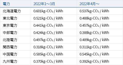 電力算定データ