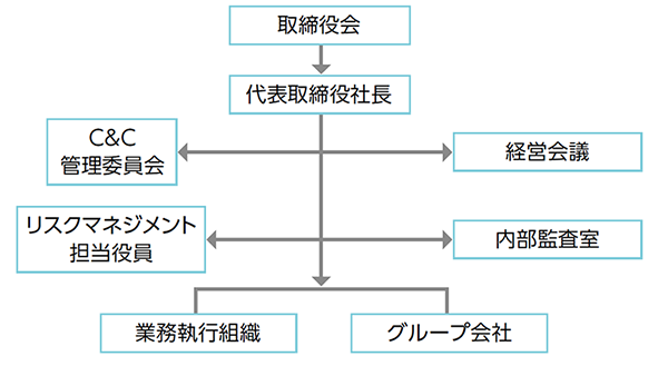 リスクマネジメント体制
