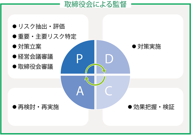 取締役会による監督