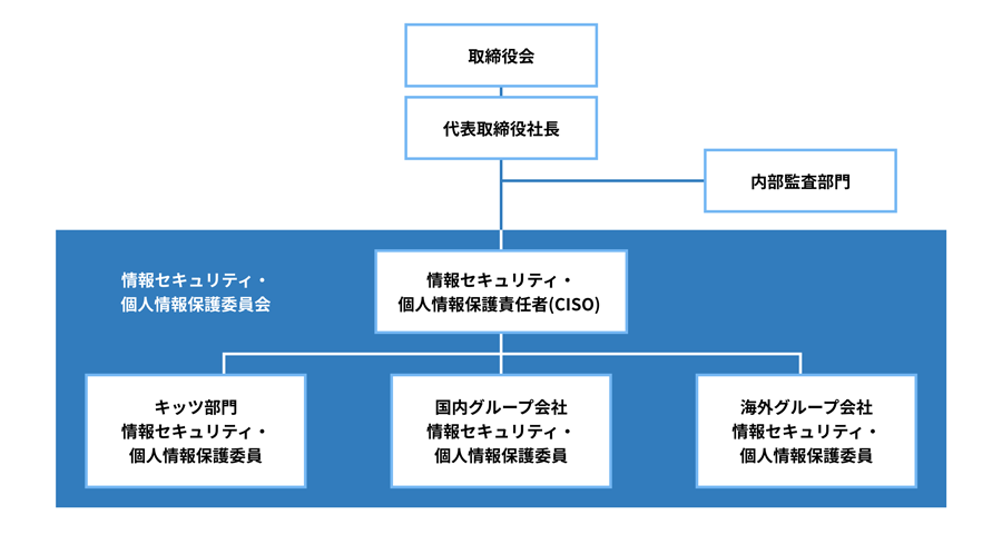 情報セキュリティ・個人情報保護管理体制