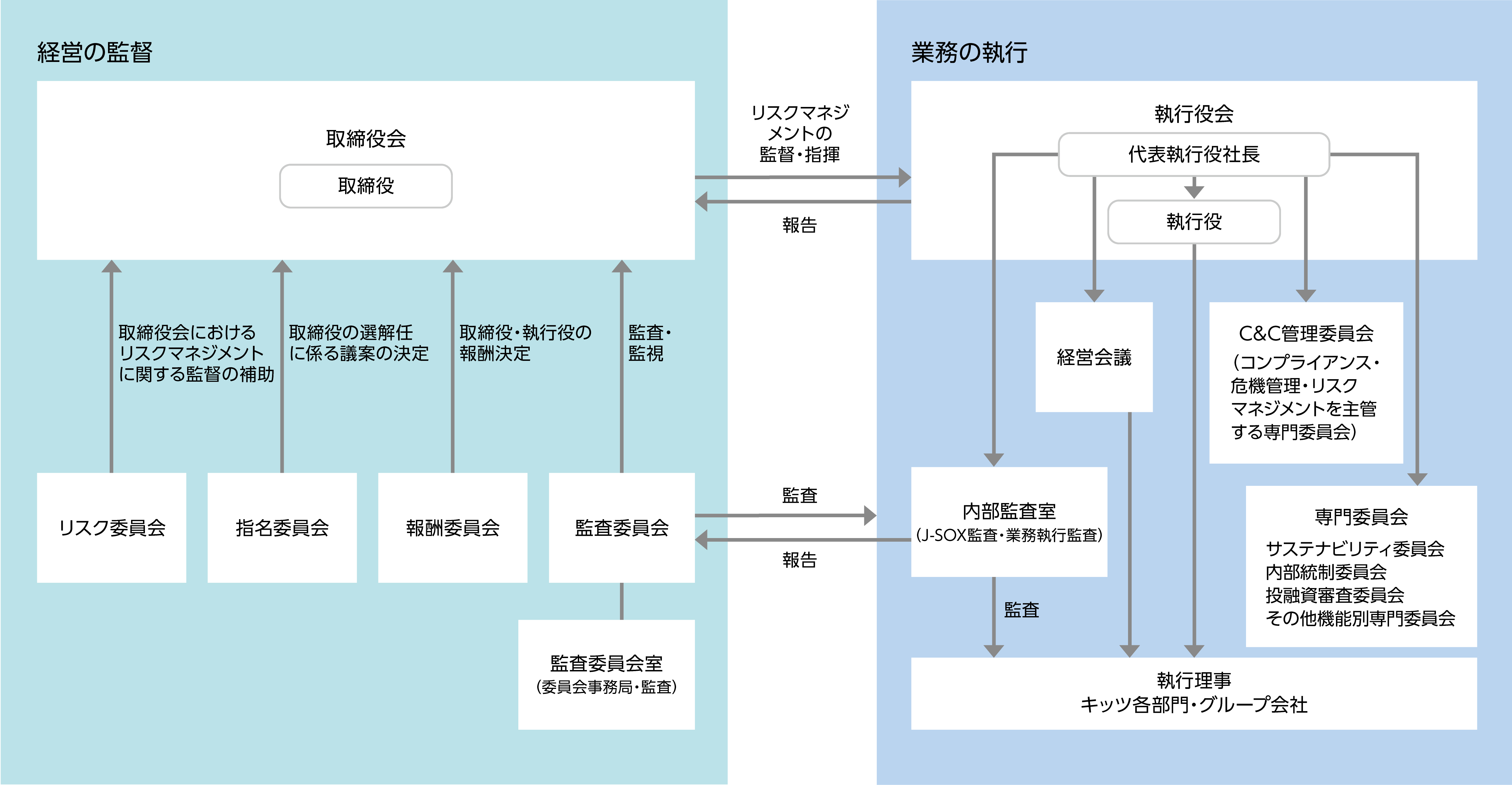 リスクマネジメント体制