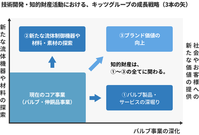 持続的な成長に向けた取り組み