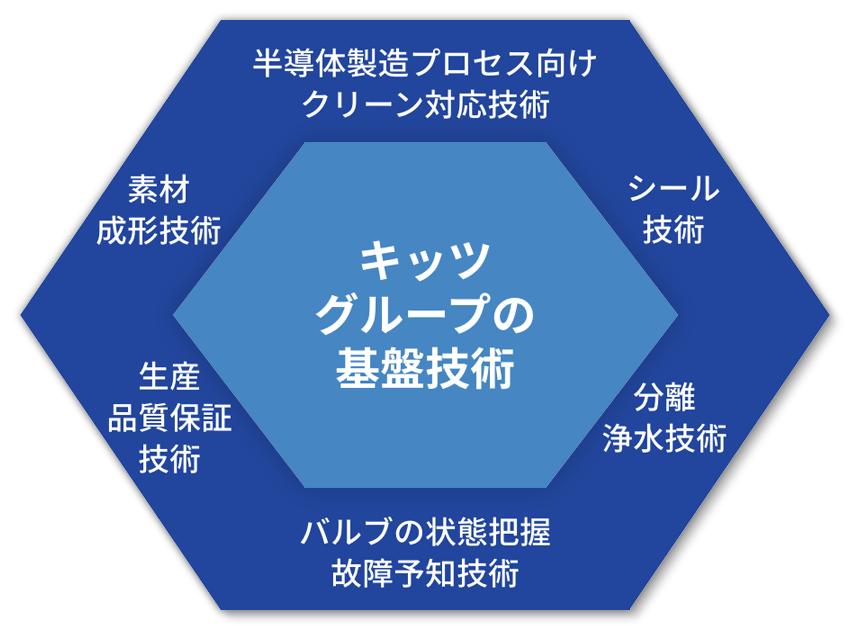 キッツグループの基盤技術