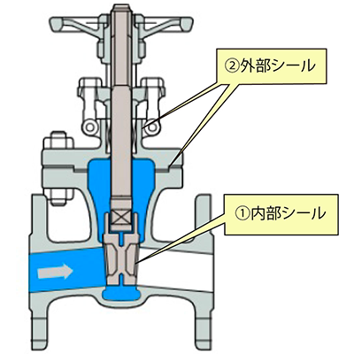 シール技術