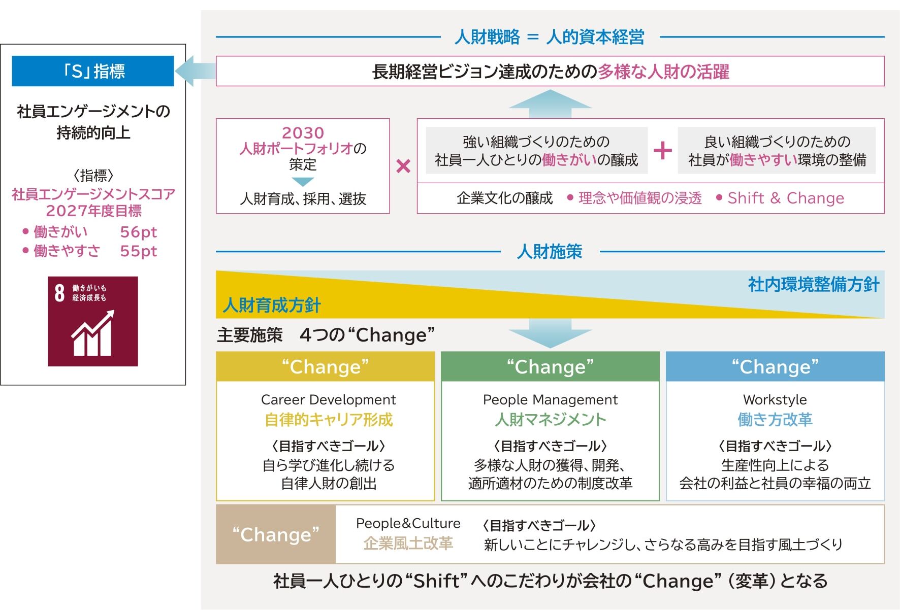人財戦略体系図