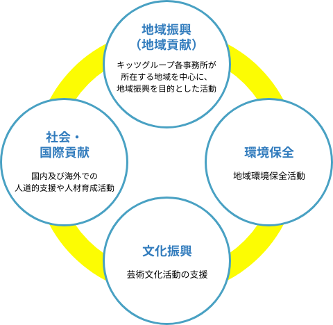 重点活動分野・領域