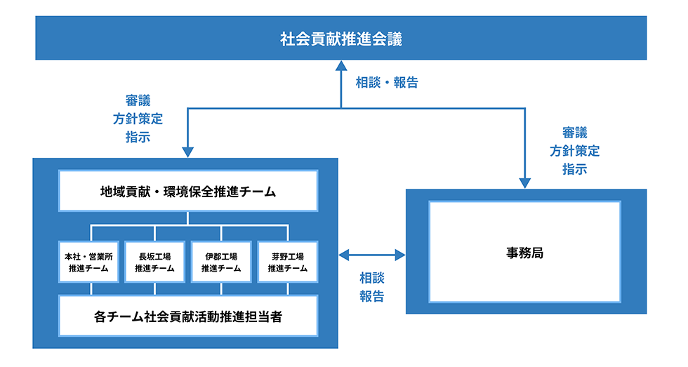 推進体制