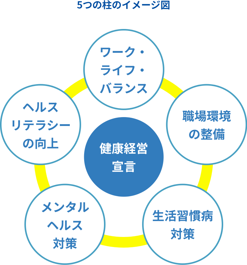 5つの柱のイメージ図