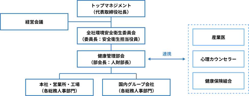 健康経営推進体制のイメージ図