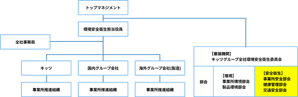推進体制