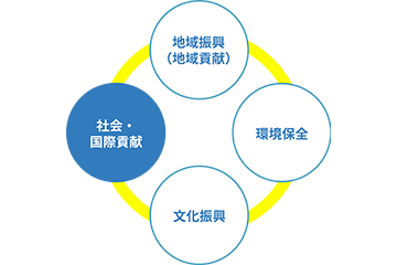 社会・国際貢献