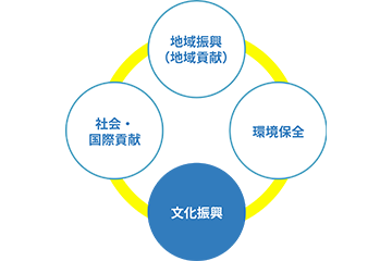 社会・国際貢献