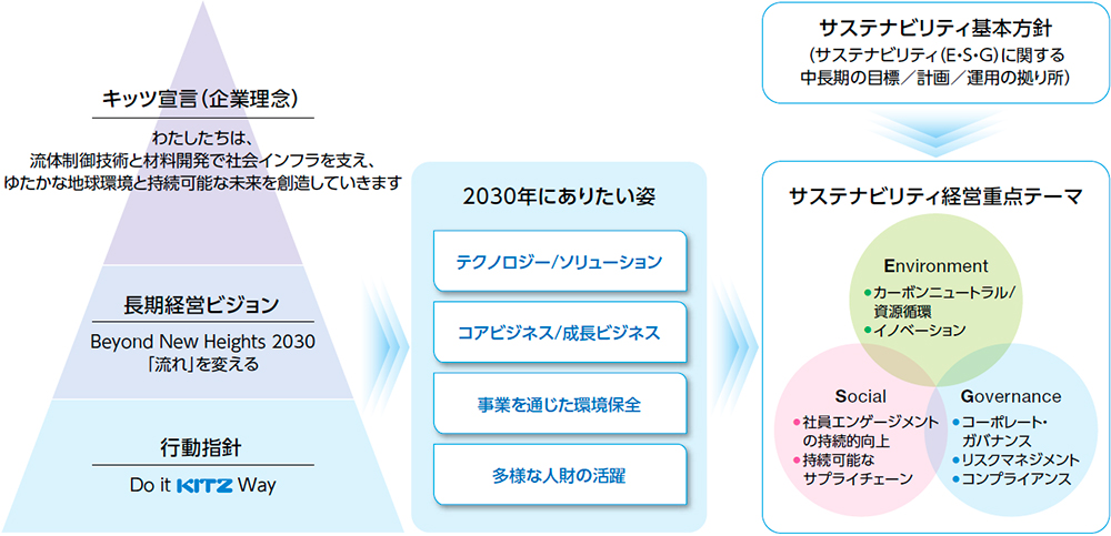 サステナビリティ経営（全体像）