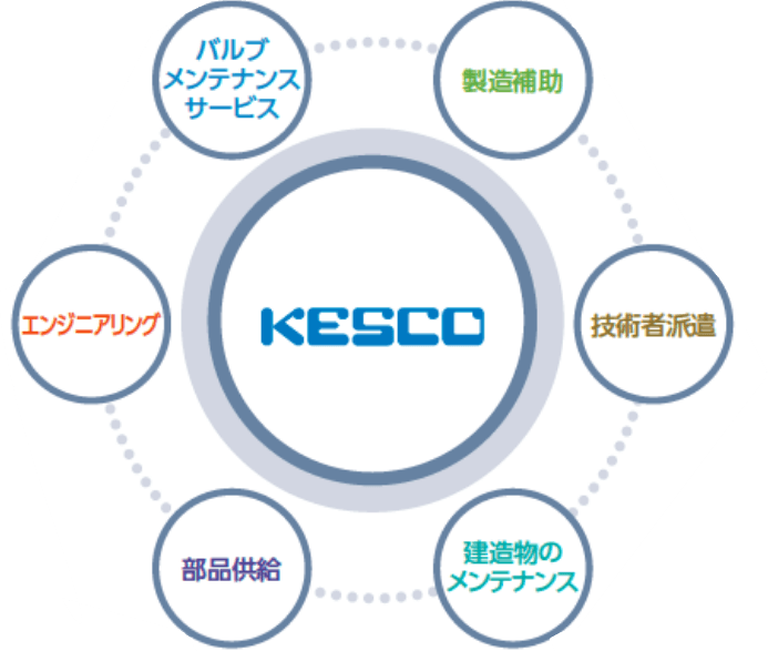 6つのサービス