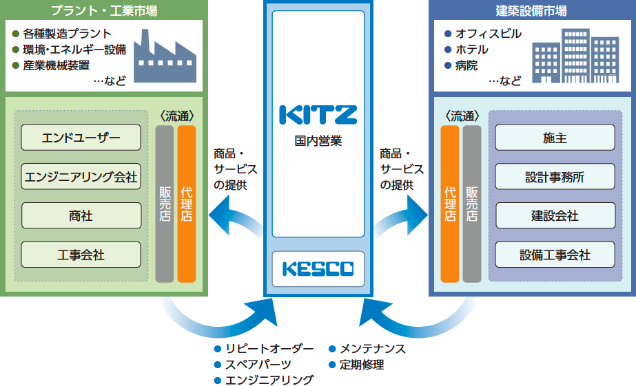 販売ネットワーク