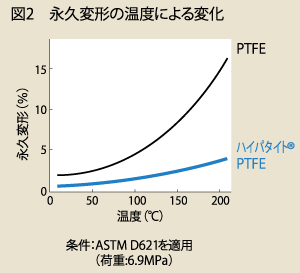 変形量についてのグラフ