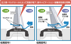 レンジアビリティ160：1の優れた流量コントロール性能